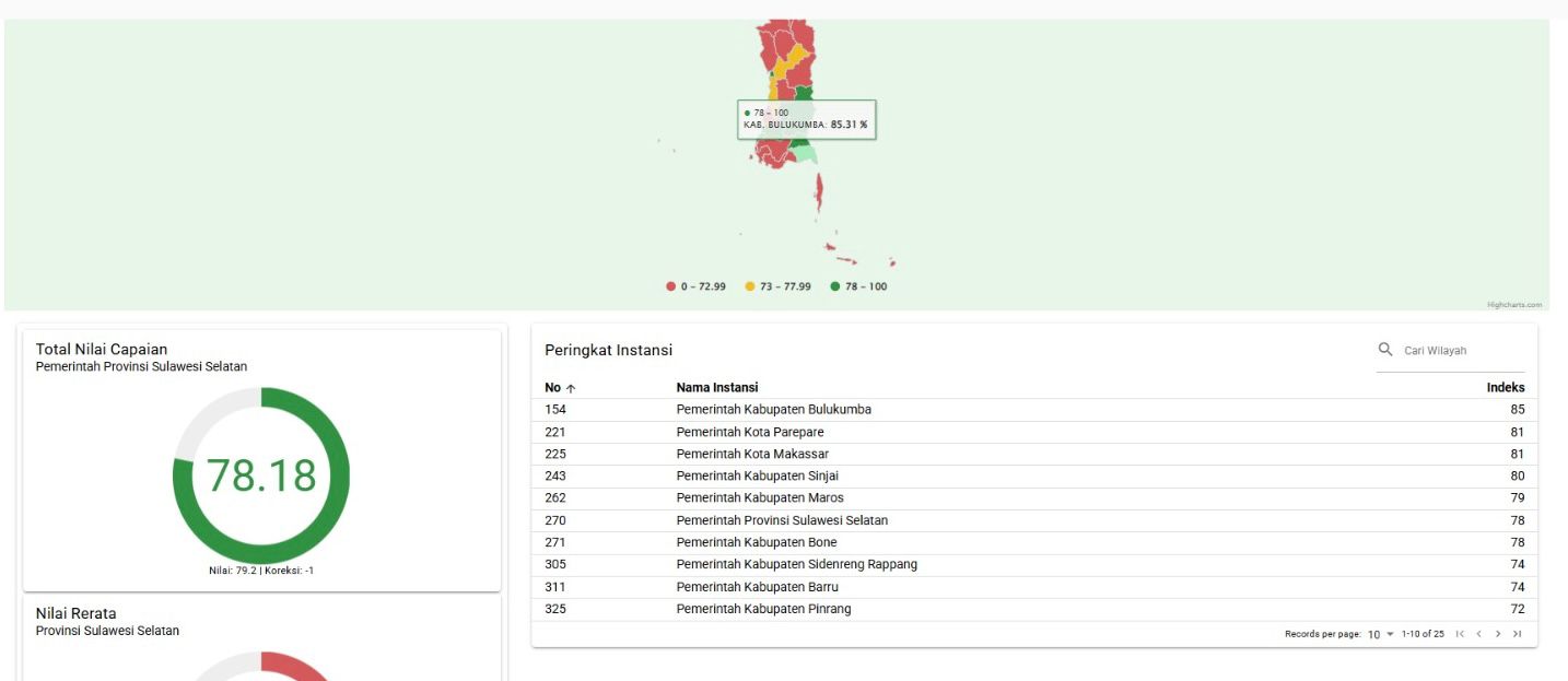 Raih Indeks Monitoring Controlling Surveillance For Prvention(MCSP) 85.310 dari KPK Bulukumba peringkat Pertama di Sulawesi Selatan  Bulukumba,–Star BPK News